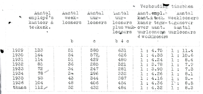 12964 FDHEEMAF021415 Tabel over de jaren 1929 t/m 1937 met het aantal kantoormedewerkers, uurloners en weekloners