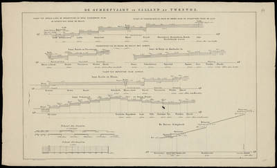 609 -TP000722 Profiel van de waterhoogten in Sallend en Twente., 1850