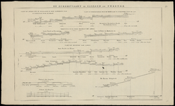 609 -TP000722 Profiel van de waterhoogten in Sallend en Twente., 1850